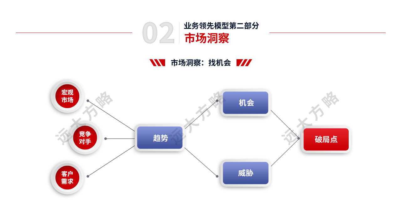戰(zhàn)略規(guī)劃管理第二部分：市場洞察