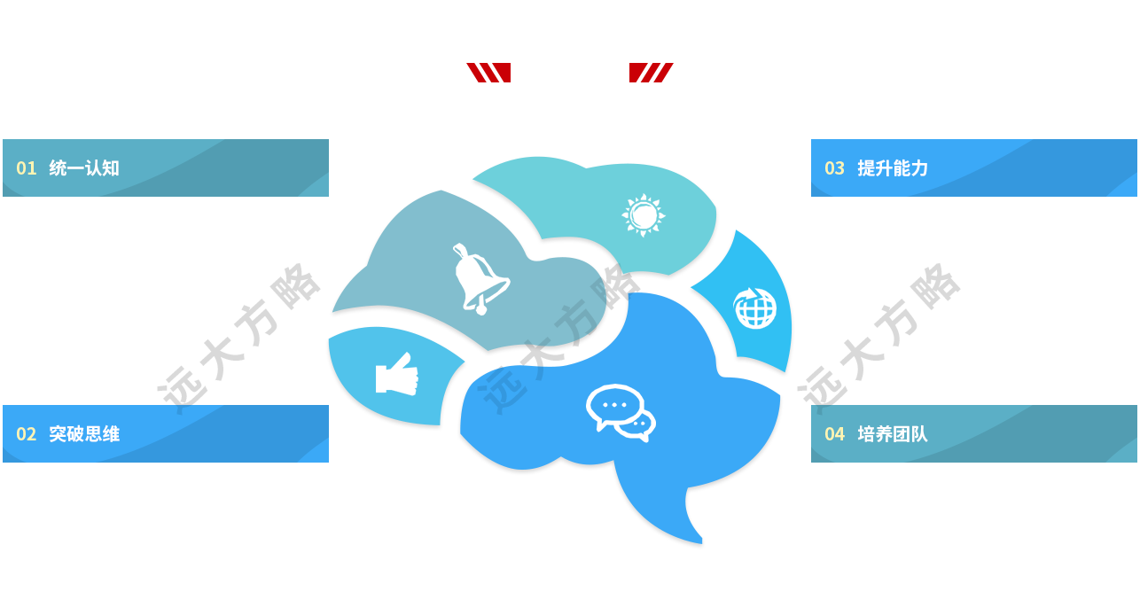 企業(yè)研修課課程四大價值：統(tǒng)一認(rèn)知、突破思維、提升能力、培養(yǎng)團(tuán)隊