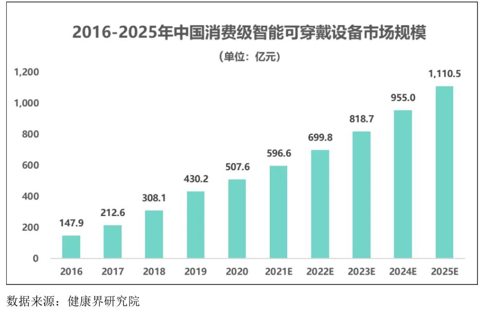 智能可穿戴設(shè)備行業(yè)發(fā)展態(tài)勢、面臨的機遇與挑戰(zhàn)