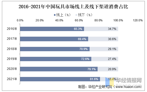 玩具產(chǎn)業(yè)競爭格局、行業(yè)發(fā)展現(xiàn)狀